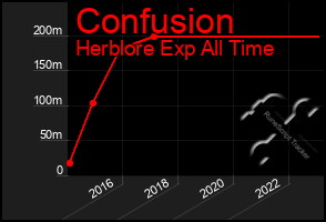 Total Graph of Confusion