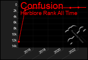 Total Graph of Confusion