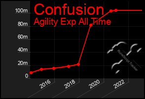 Total Graph of Confusion