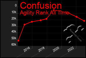 Total Graph of Confusion