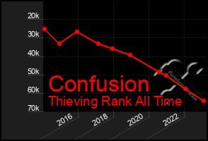 Total Graph of Confusion