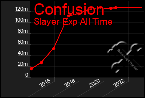 Total Graph of Confusion