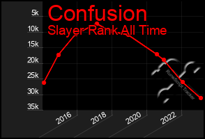 Total Graph of Confusion