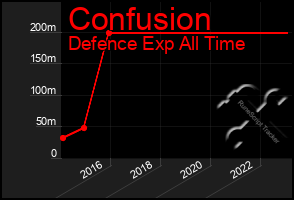 Total Graph of Confusion