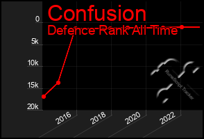 Total Graph of Confusion