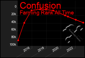 Total Graph of Confusion