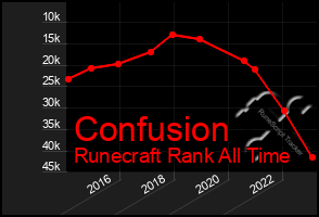 Total Graph of Confusion