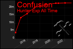 Total Graph of Confusion