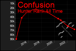 Total Graph of Confusion