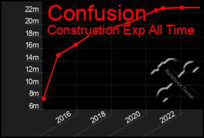 Total Graph of Confusion