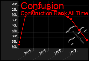 Total Graph of Confusion