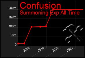 Total Graph of Confusion