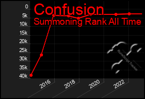 Total Graph of Confusion