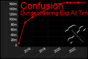 Total Graph of Confusion