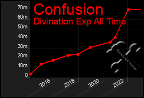 Total Graph of Confusion