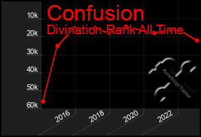 Total Graph of Confusion