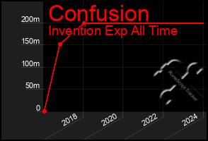 Total Graph of Confusion