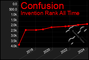 Total Graph of Confusion