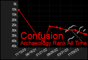 Total Graph of Confusion