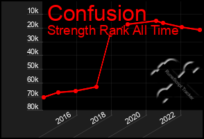 Total Graph of Confusion