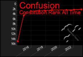 Total Graph of Confusion