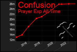 Total Graph of Confusion