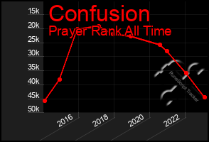 Total Graph of Confusion