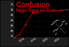 Total Graph of Confusion