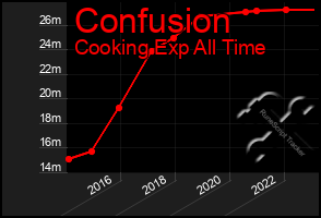 Total Graph of Confusion