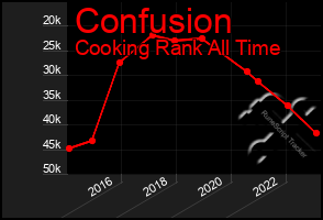 Total Graph of Confusion