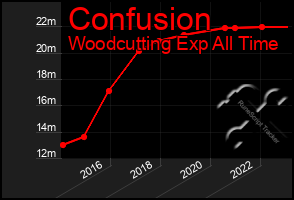 Total Graph of Confusion