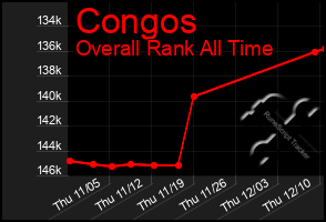 Total Graph of Congos