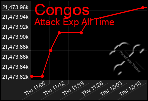 Total Graph of Congos