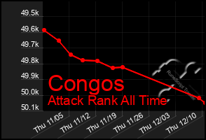 Total Graph of Congos