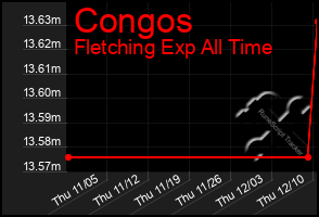 Total Graph of Congos