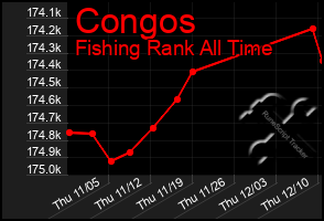 Total Graph of Congos