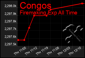 Total Graph of Congos