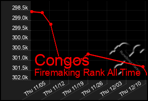 Total Graph of Congos