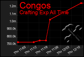 Total Graph of Congos