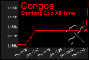 Total Graph of Congos