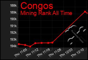 Total Graph of Congos