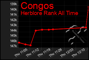 Total Graph of Congos