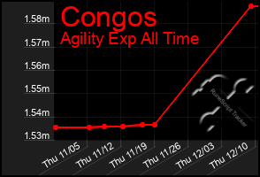 Total Graph of Congos