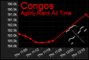 Total Graph of Congos