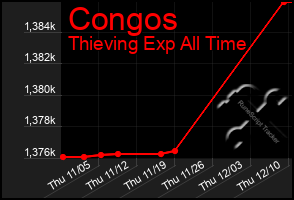 Total Graph of Congos