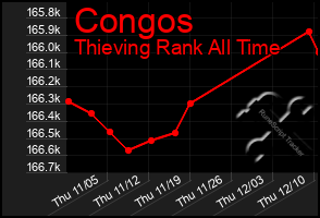 Total Graph of Congos