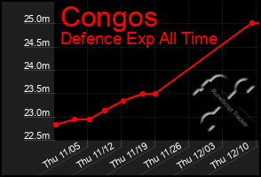 Total Graph of Congos