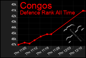 Total Graph of Congos