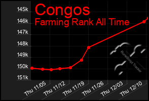 Total Graph of Congos