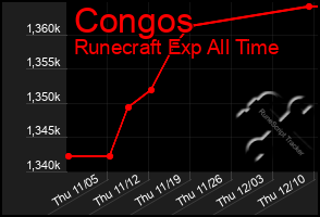 Total Graph of Congos